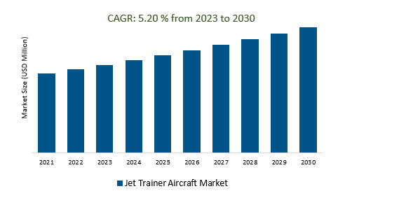 Jet Trainer Aircraft Market 2023-2030	